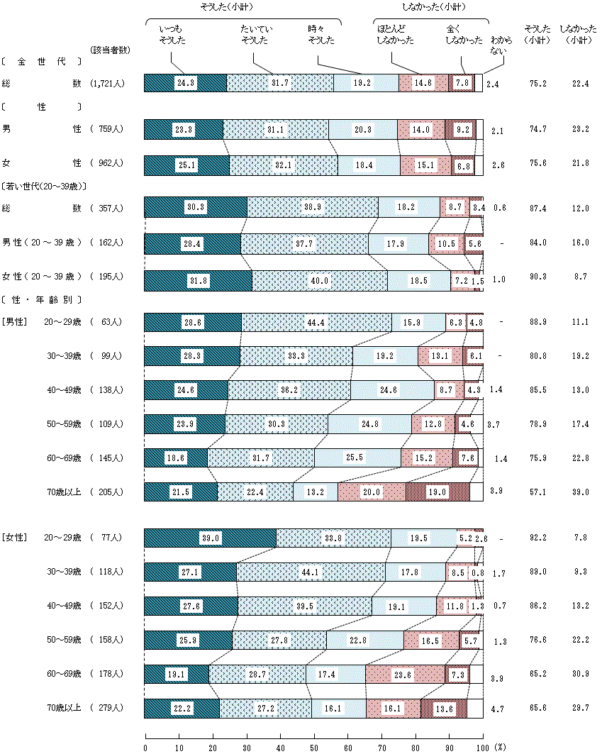 図4－2－2　小学生の頃の食生活に対する家族の働きかけ②家族は、あなたが食べやすいよう料理を工夫してくれた