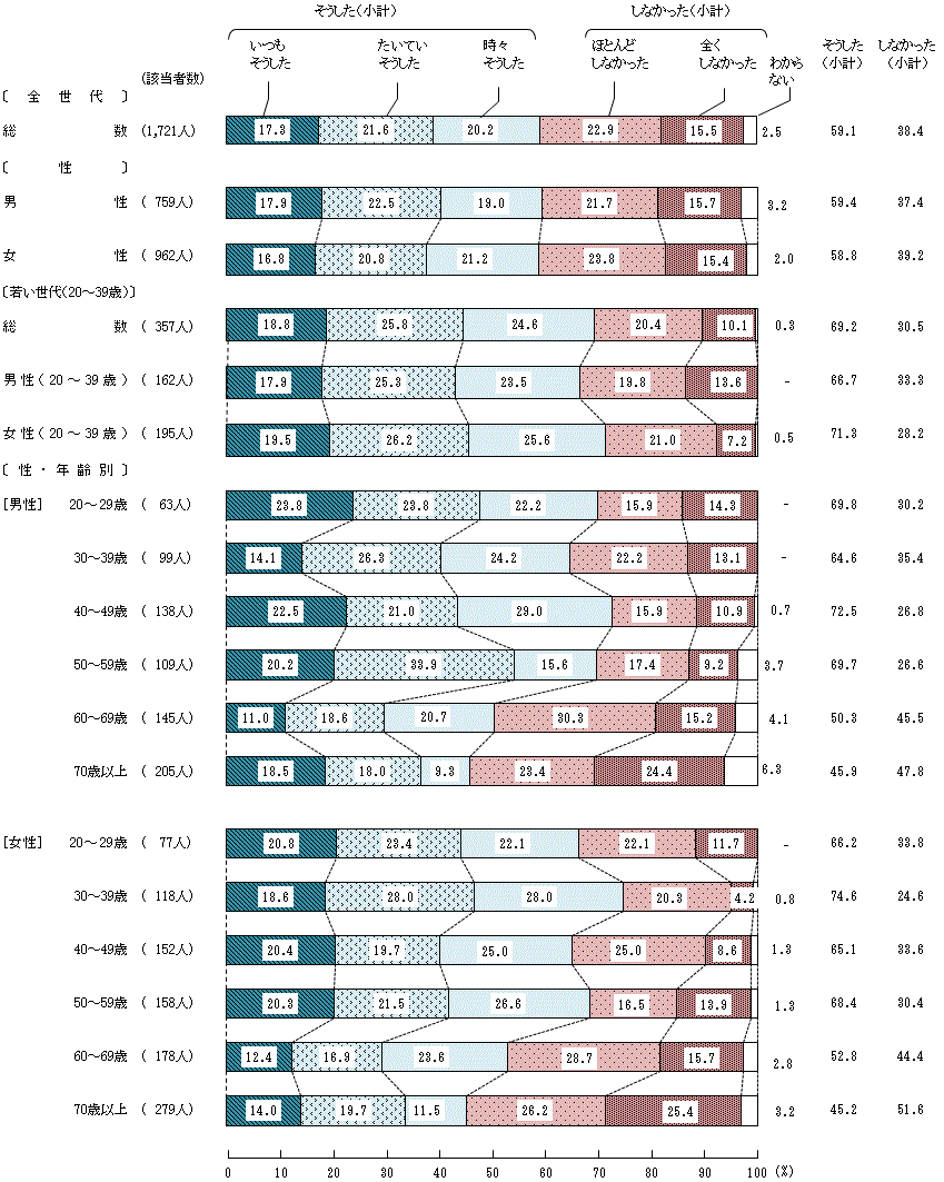 図4－2－3　小学生の頃の食生活に対する家族の働きかけ③家族は、あなたに対して嫌いなものでも何とかして食べさせようとした