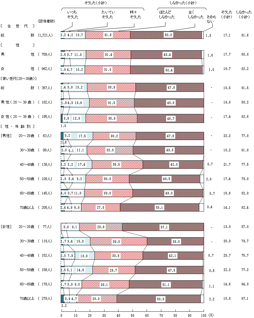 図4－2－4　小学生の頃の食生活に対する家族の働きかけ④家族は、あなたが早く食べるようせかした