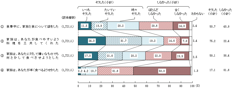 図4 － 2　小学生の頃の食生活に対する家族の働きかけ