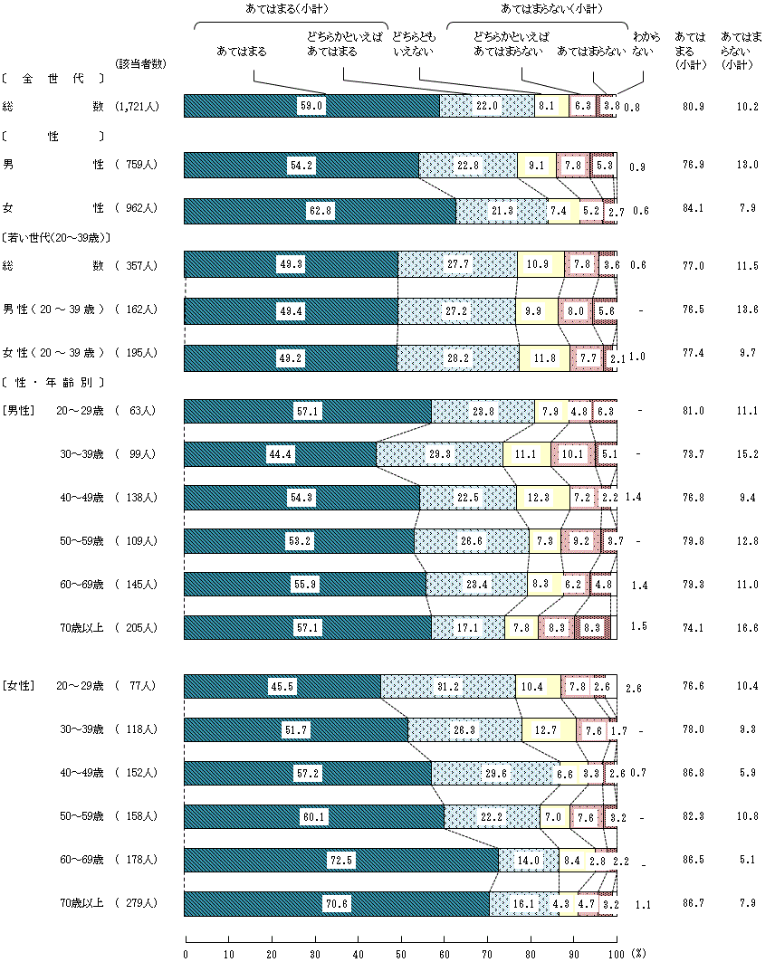 図4－3－1　中学生の頃の食生活①家では、1日三食いずれも決まった時間に食事をとっていた