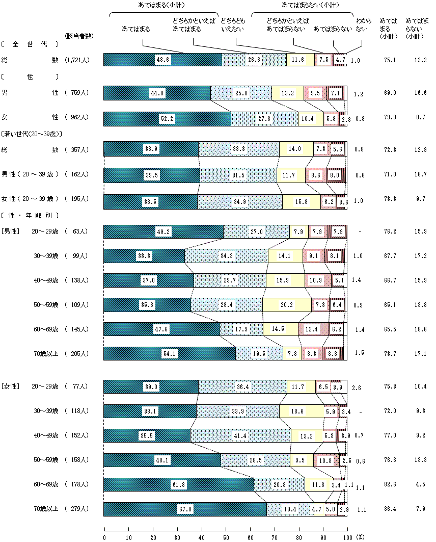 図4－3－2　中学生の頃の食生活②家では、家族そろって食事をとっていた