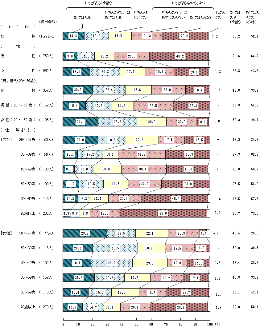 図4－3－3　中学生の頃の食生活③家では、家族と一緒に食料品の買い物をした