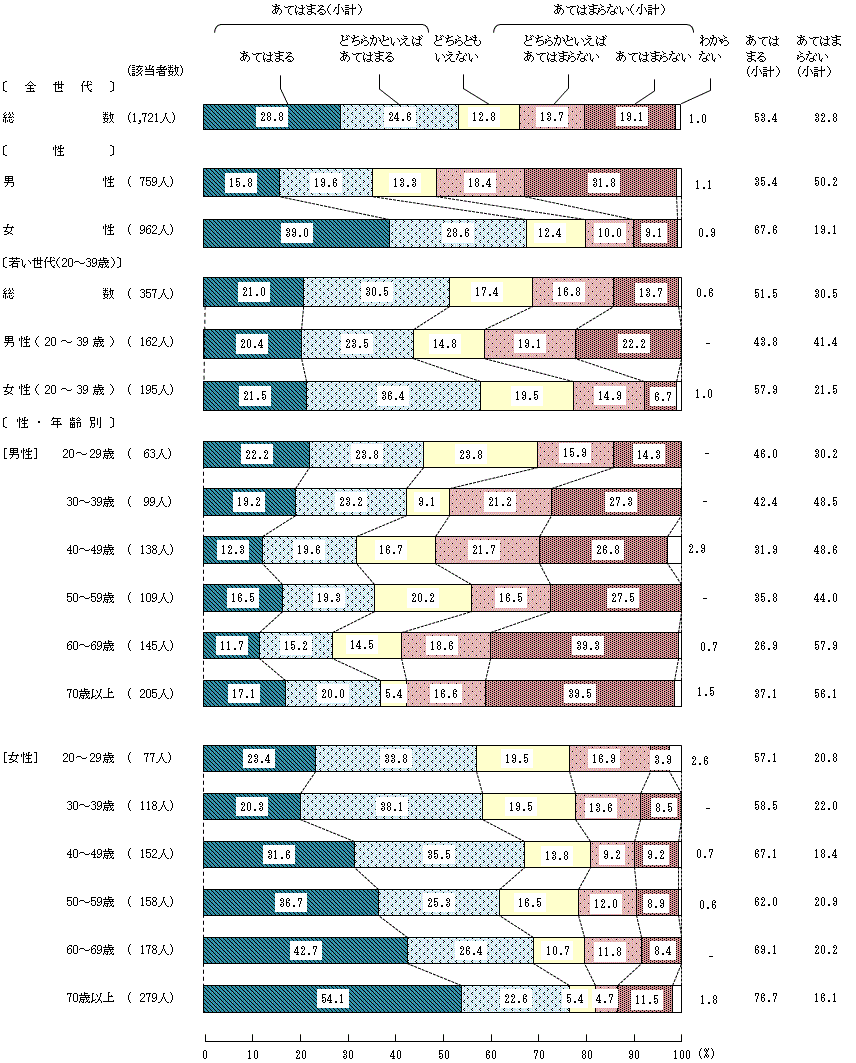 図4－3－4　中学生の頃の食生活④家では、食事の準備や後片付けを手伝った