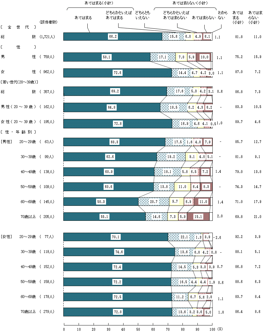 図4－3－5　中学生の頃の食生活⑤家では、「いただきます」、「ごちそうさま」のあいさつをしていた