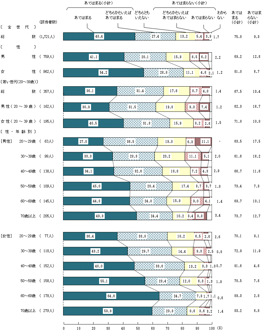 図4－3－6　中学生の頃の食生活⑥家では、季節の食材や、季節にあった料理が用意されていた