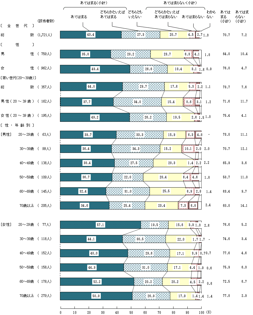 図4－3－7　中学生の頃の食生活⑦家では、食事が楽しく心地良かった