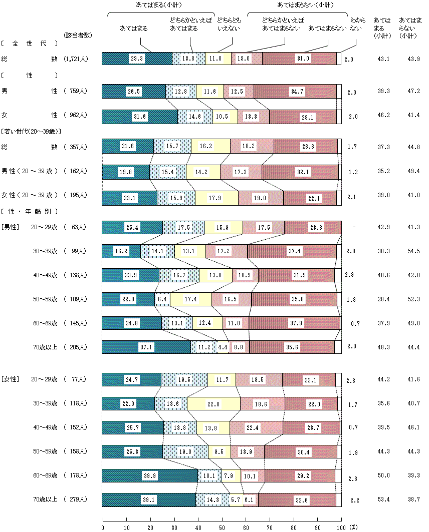 図4－3－8　中学生の頃の食生活⑧家、学校、地域などで、田植え、野菜の収穫など、食の生産に関する体験活動をした