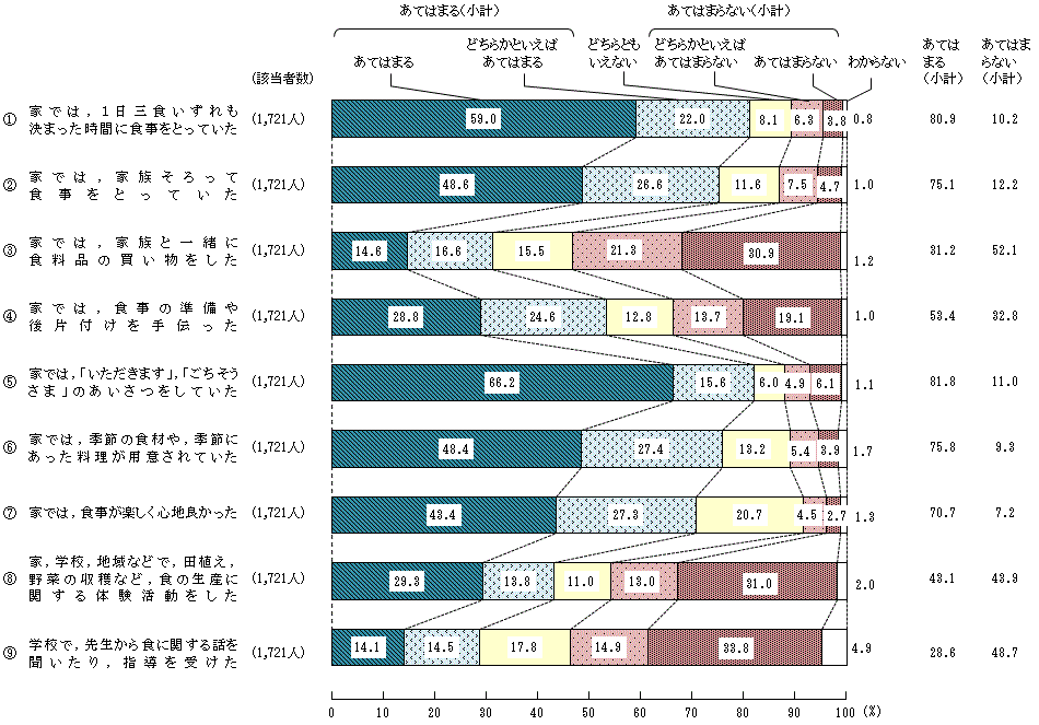 図4 － 3　中学生の頃の食生活