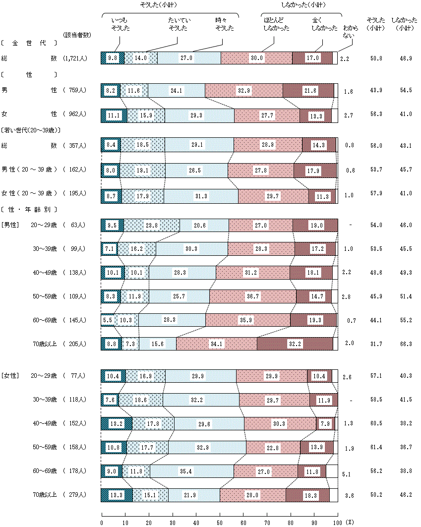 図4－4－1　中学生の頃の食生活に対する家族の働きかけ①食事中に、家族と食について話をした