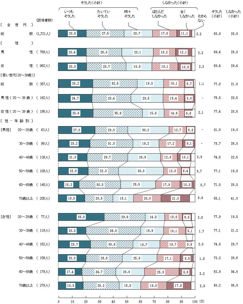 図4－4－2　中学生の頃の食生活に対する家族の働きかけ②家族は、あなたが食べやすいよう料理を工夫してくれた