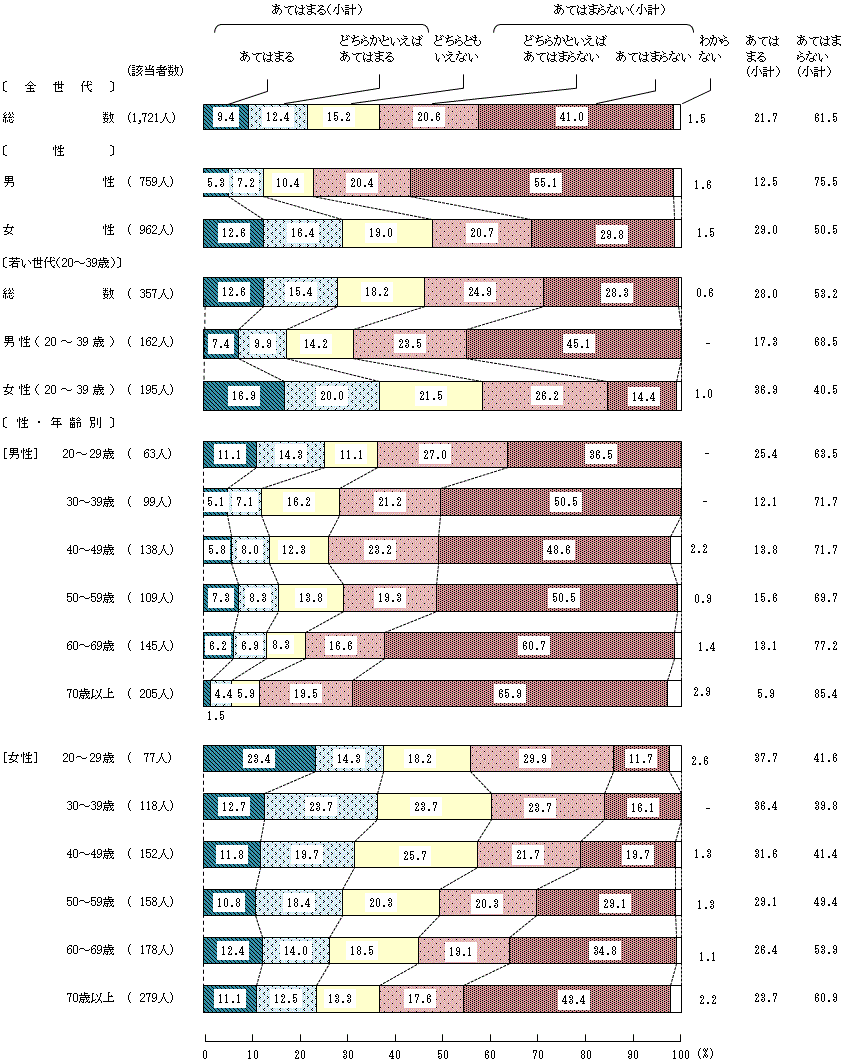 図4－5－3　16歳から18歳の頃の食生活③家では、家族と一緒に食料品の買い物をした