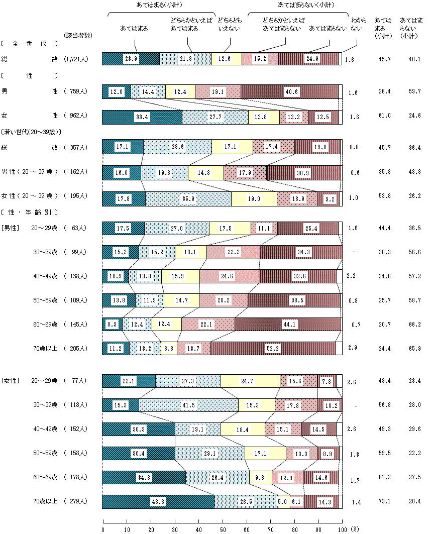 図4－5－4　16歳から18歳の頃の食生活④家では、食事の準備や後片付けを手伝った