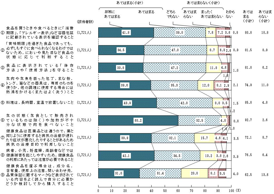 図6 - 1 安全な食生活を送るための意識や判断