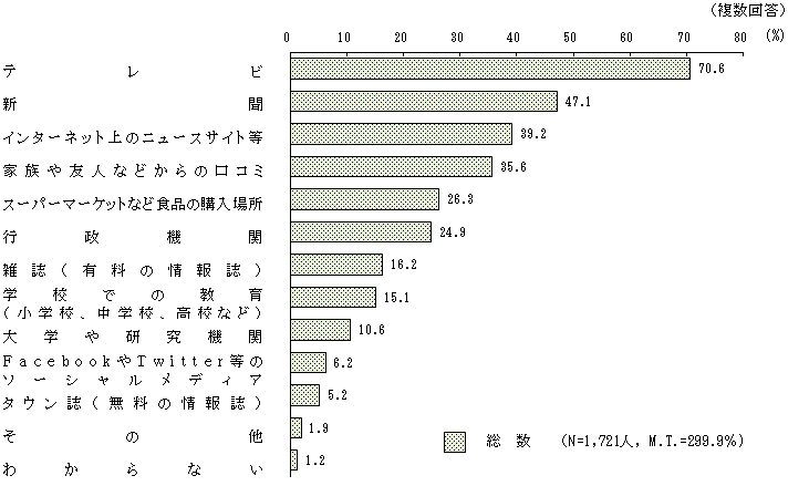 図6 - 4 信頼できる食品安全に関する情報源