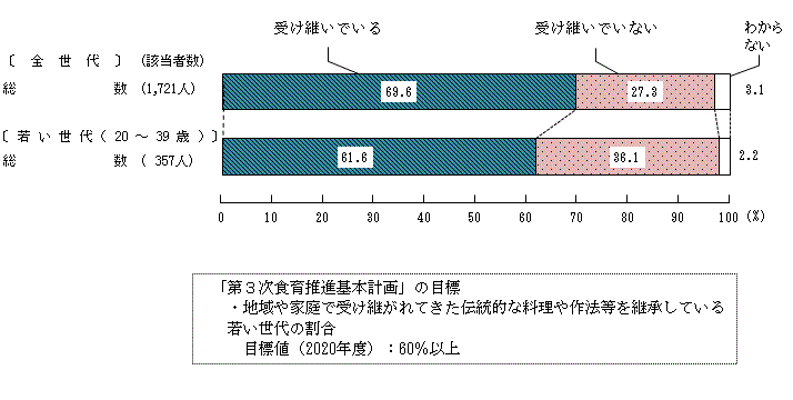 図7 － 1　食文化の継承