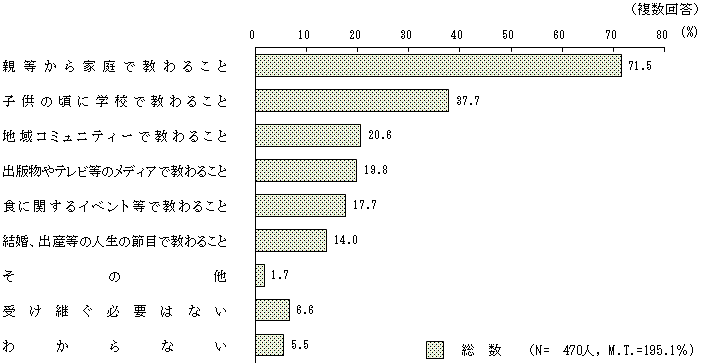 図7 － 2　食文化を継承するために必要なこと