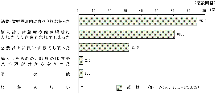 図8 - 5 食品ロスの原因