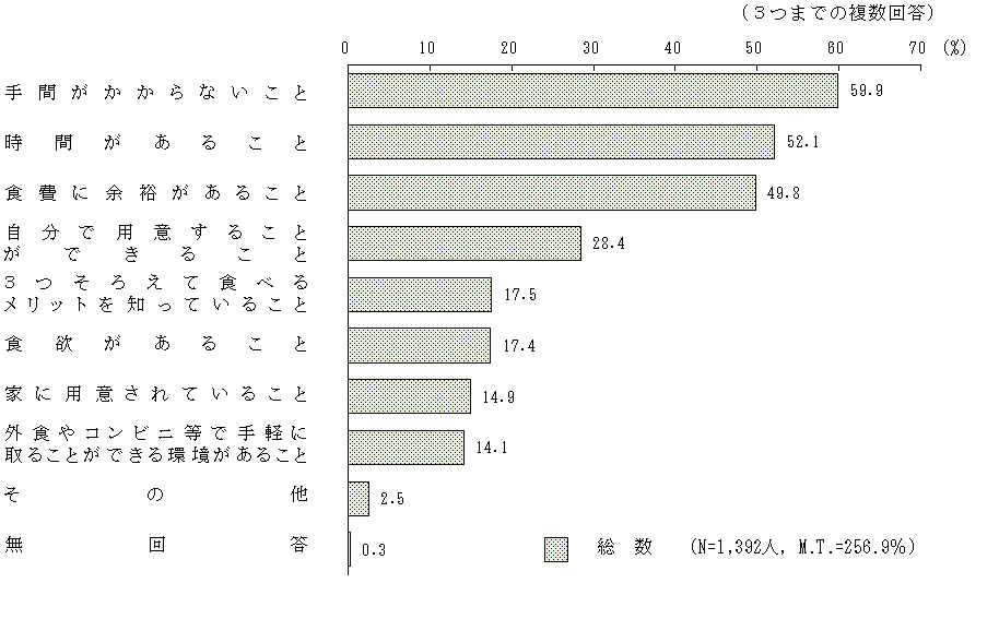 図2 － 3　栄養バランスに配慮した食事を増やすために必要なこと