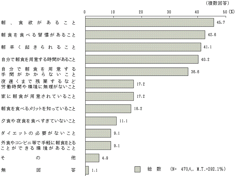 図2 － 5　朝食を食べるために必要なこと