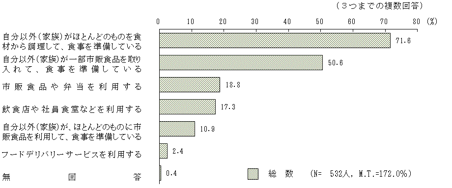 図2 － 8　普段の食事について