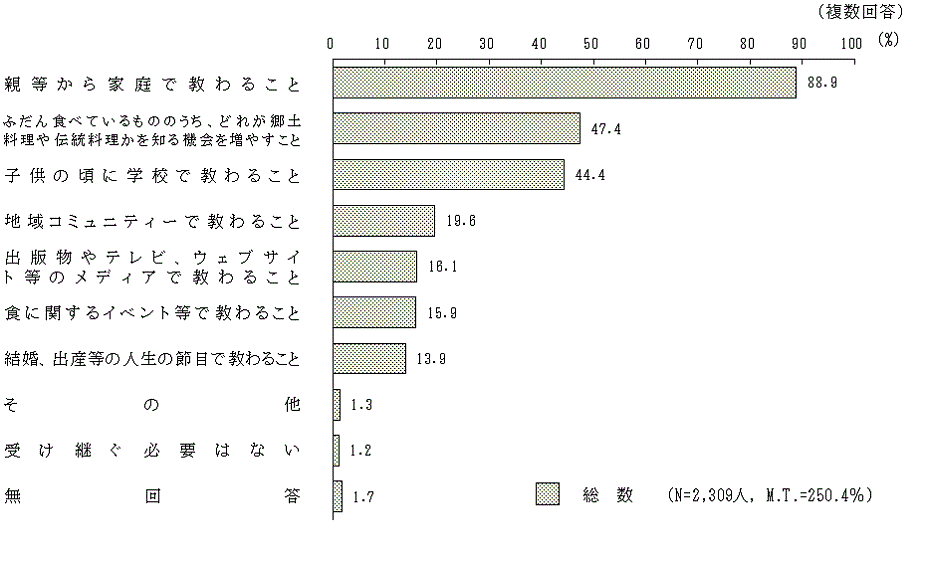 図7 － 3　食文化を受け継ぐために必要なこと