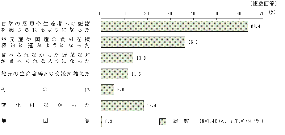 図8 － 2　農林漁業体験に参加して変化したこと