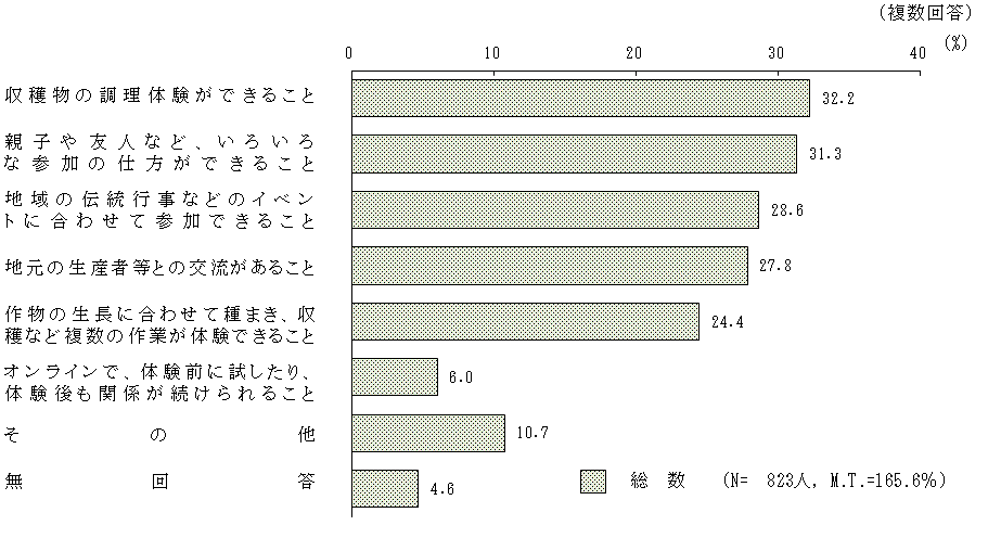 図8 － 3　農林漁業体験に参加するための工夫