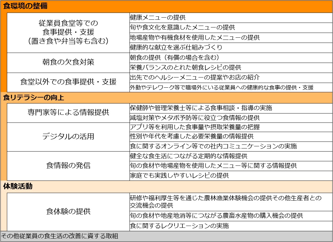 職場における従業員の食生活改善を目的とした取組を分類した表。オレンジ色のヘッダーで区切られた3つの大分類と、それぞれに紐づく中分類・具体的取組（小分類）から構成される。  【食環境の整備】 ①従業員食堂等での食事提供・支援（置き食や弁当等も含む）：健康メニューの提供、旬や食文化を意識したメニューの提供、地場産物や有機食材を使用したメニューの提供、健康的な献立を選ぶ仕組みづくり。 ②朝食の欠食対策：朝食の提供（有償の場合を含む）、栄養バランスのとれた朝食レシピの提供。 ③食堂以外での食事提供・支援：出先でのヘルシーメニューの提案やお店の紹介、外勤やテレワーク等で職場外にいる従業員への健康的な食事の提供・支援。  【食リテラシーの向上】 ①専門家等による情報提供：保健師や管理栄養士等による食事相談・指導の実施、減塩対策やメタボ予防等に役立つ食情報の提供。 ②デジタルの活用：アプリ等を利用した食事量や摂取栄養量の把握、性別や年代を考慮した必要栄養量の情報提供、食に関するオンライン等での社内コミュニケーションの実施。 ③食情報の発信：健全な食生活につながる定期的な情報提供、旬の食材や地場産物を使用したメニュー等に関する情報提供、家庭でも実践しやすいレシピの提供。  【体験活動】 ①食体験の提供：研修や福利厚生等を通じた農林漁業体験機会の提供・生産者との交流機会の提供、旬の食材や地産地消等につながる農畜水産物の購入機会の提供、食に関するレクリエーションの実施。  表の最下部には「その他従業員の食生活の改善に資する取組」との補足注釈がある。