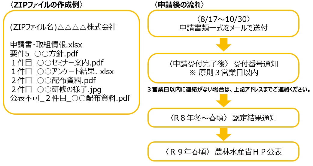左右2つのセクションで構成された説明図。  左側の『ZIPファイルの作成例』では、ZIPファイル名を『△△△△株式会社』とし、格納すべきファイルとして以下を例示している：申請書・取組情報.xlsx、要件5_○○方針.pdf、1件目_○○セミナー案内.pdf、1件目_○○アンケート結果.xlsx、2件目_○○配布資料.pdf、2件目_○○研修の様子.jpg、公表不可_2件目_○○配布資料.pdf。  右側の『申請後の流れ』では、4段階のフローチャートを示している。第1段階：8/17～10/30の期間に申請書類一式をメールで送付。第2段階：申請受付完了後、原則3営業日以内に受付番号通知（3営業日以内に連絡がない場合は上記アドレスへ連絡するよう注記あり）。第3段階：R8年冬～春頃に認定結果通知。第4段階：R9年春頃に農林水産省HP公表。各段階は黄色い矢印で連結されている。
