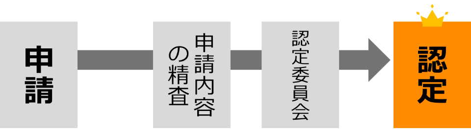 認定までの流れ