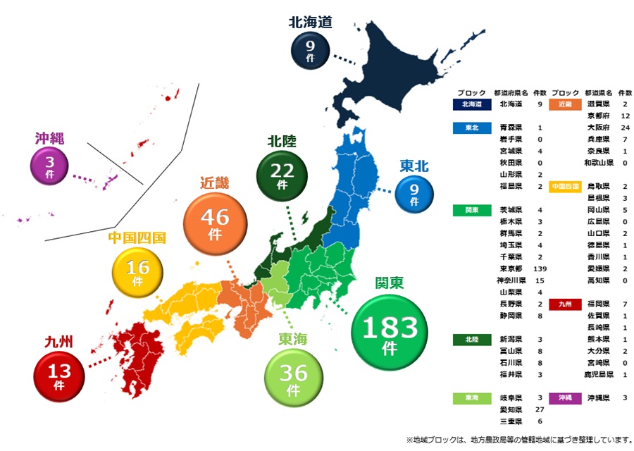 日本全国を9つの地域ブロックに色分けした地図に、各ブロックの申請件数を円形バッジで重ねて表示した図。右側には都道府県ごとの件数一覧表が添付されている。 地域ブロック別申請件数(多い順): 関東 183件、近畿 46件、東海 36件、北陸 22件、九州 13件、東北 9件、北海道 9件、中国四国 16件、沖縄 3件 都道府県別の主な内訳(件数上位): 東京都 139件、愛知県 27件、大阪府 24件、神奈川県 15件、京都府 12件、静岡県 8件、富山県 8件、石川県 8件、兵庫県 7件、福岡県 7件 ※地域ブロックは地方農政局等の管轄地域に基づき整理。岩手県・秋田県・広島県・高知県・宮崎県・和歌山県は0件。