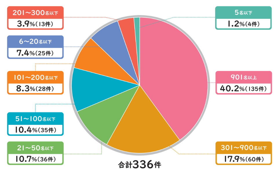 申請企業の従業員数（901名以上の企業が135件と一番多くなっている。）