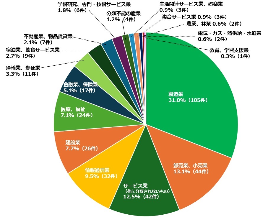 申請企業の業種別内訳を示す円グラフ(全338件)。製造業が31.0%(105件)で最大。次いで卸売業・小売業13.1%(44件)、サービス業(他に分類されないもの)12.5%(42件)、情報通信業9.5%(32件)、建設業7.7%(26件)、医療・福祉7.1%(24件)、金融業・保険業5.1%(17件)、運輸業・郵便業3.3%(11件)、宿泊業・飲食サービス業2.7%(9件)、不動産業・物品賃貸業2.1%(7件)、学術研究・専門技術サービス業1.8%(6件)、分類不能の産業1.2%(4件)、生活関連サービス業・娯楽業0.9%(3件)、複合サービス業0.9%(3件)、農業・林業0.6%(2件)、電気・ガス・熱供給・水道業0.6%(2件)、教育・学習支援業0.3%(1件)。