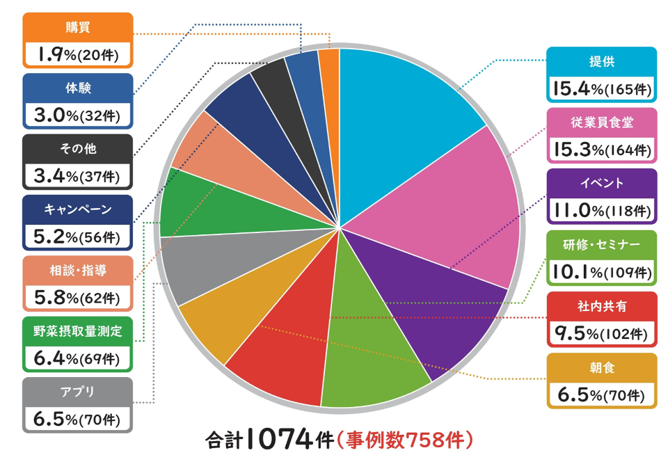 取組のカテゴリ（一番多く申請された取組のカテゴリは提供で165件となっている。）