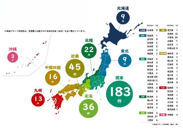 地域別の申請件数（申請件数の多いエリア上位３つとして、関東エリア183件、近畿エリア45件、東海エリア36件となっている。）