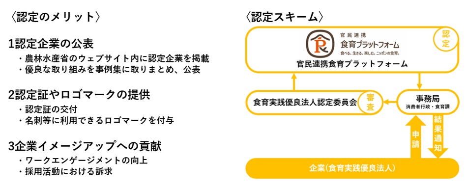 【左側:認定のメリット】 認定を受けた企業が得られる3つのメリットが列挙されている。 1. 認定企業の公表:農林水産省のウェブサイト内に認定企業を掲載。優良な取り組みを事例集に取りまとめ、公表。 2. 認定証やロゴマークの提供:認定証の交付。名刺等に利用できるロゴマークを付与。 3. 企業イメージアップへの貢献:ワークエンゲージメントの向上。採用活動における訴求。 【右側:認定スキーム】 官民連携食育プラットフォームのロゴを頂点とした認定の流れを示すフロー図。下部の「企業(食育実践優良法人)」が「事務局(消費者行政・食育課)」へ「申請」を行う。「事務局」は「食育実践優良法人認定委員会」へ「審査」を依頼する。「食育実践優良法人認定委員会」の審査を経て、頂点の「官民連携食育プラットフォーム」にて「認定」が行われる。審査の「結果通知」は「事務局」から「企業」へ返される。 矢印はオレンジ色で示されており、申請・審査・認定・結果通知の一方向の流れを表している。