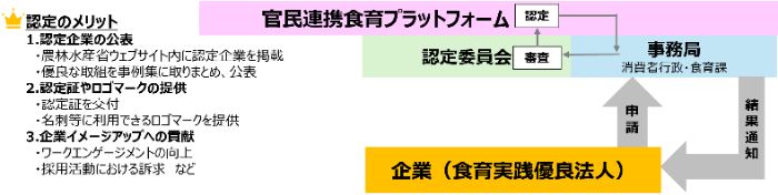 認定スキーム（官民連携食育プラットフォームが認定します）