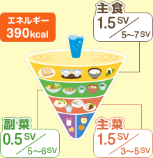 エネルギー390kcal 主食：1.5SV/5～7SV 副菜：0.5SV/5～6SV 主菜：1.5SV/3～5SV