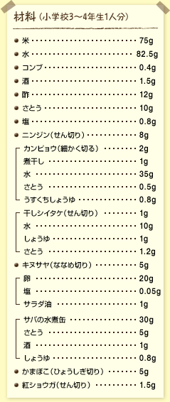 材料(小学校3~4年生1人分):塩米……75グラム 水……82.5グラム コンブ……0.4グラム 酒1.5グラム 酢……12グラム さとう……10グラム 塩……0.8グラム ニンジン(せん切り)……8グラム 「カンピョウ(細かく切る)……2グラム 煮干し……1グラム 水……35グラム さとう……0.5グラム うすくちしょうゆ……0.8グラム」 「干しシイタケ(せん切り)……1グラム 水……10グラム しょうゆ……1グラム さとう……1.2グラム」 キヌサヤ(ななめ切り)……5グラム 「卵……20グラム 塩……0.05グラム サラダ油……1グラム」 「サバの水煮缶……30グラム さとう……5グラム 酒……1グラム しょうゆ……0.8グラム」 かまぼこ(ひょうしぎ切り)……5グラム 紅ショウガ(せん切り)……1.5グラム
