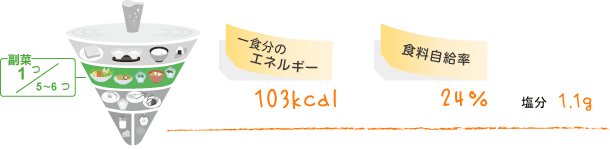 副菜：1つ/5～6つ、1食分のエネルギー：103Kcal、食料自給率：24％、塩分：1.1g
