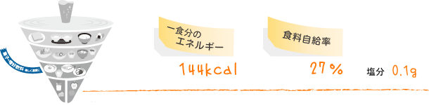菓子：1つ/5～6つ、1食分のエネルギー：114Kcal、食料自給率：27％、塩分：0.1g