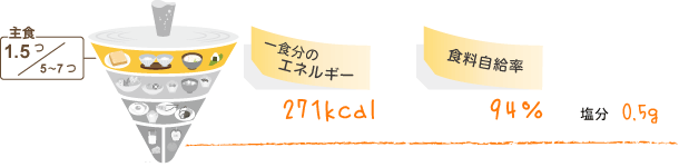主食：1.5つ/5～7つ、1食分のエネルギー：271Kcal、食料自給率：94％、塩分：0.5g