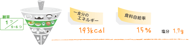 副菜：1つ/5～6つ、1食分のエネルギー：193Kcal、食料自給率：15％、塩分：1.7g