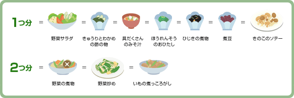1つ分=野菜サラダ=きゅうりとわかめの酢の物=具だくさんのみそ汁=ほうれんそうのおひたし=ひじきの煮物=煮豆=きのこのソテー:2つ分=野菜の煮物=野菜炒め=いもの煮っころがし