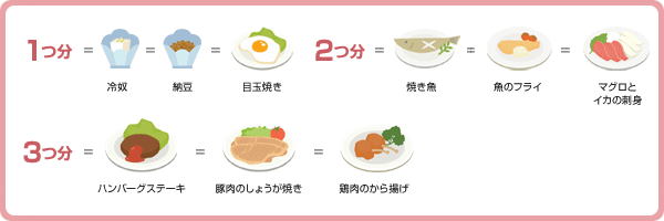 1つ分=冷奴=納豆=目玉焼き:2つ分=焼き魚=魚のフライ=マグロとイカの刺身:3つ分=ハンバーグステーキ=豚肉のしょうが焼き=鶏肉のから揚げ