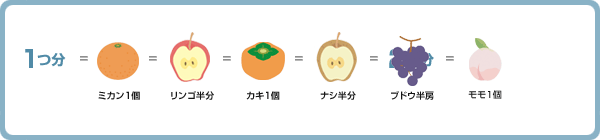 1つ分=ミカン1個=リンゴ半分=カキ1個=ナシ半分=ブドウ半房=モモ1個