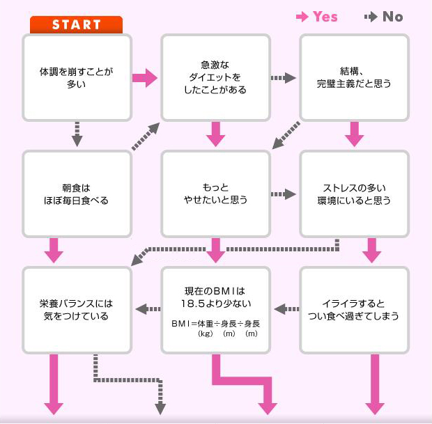 「食とからだ」チェックシート