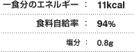 一食分のエネルギー：11kcal 食料自給率：94％ 塩分：0.8g