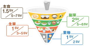 主食:1.5SV/5~7SV 主菜:1SV/3~5SV 副菜:2SV/5~6SV 果物:1SV/1~2SV